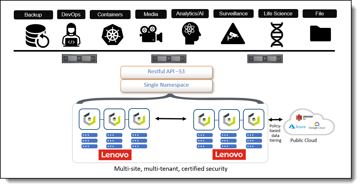 Lenovo Object Storage Powered By Cloudian > Lenovo Press